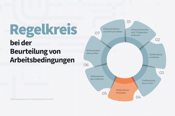 Regelkreis bei Beurteilungen von Arbeitsbedingungen in sieben Schritten