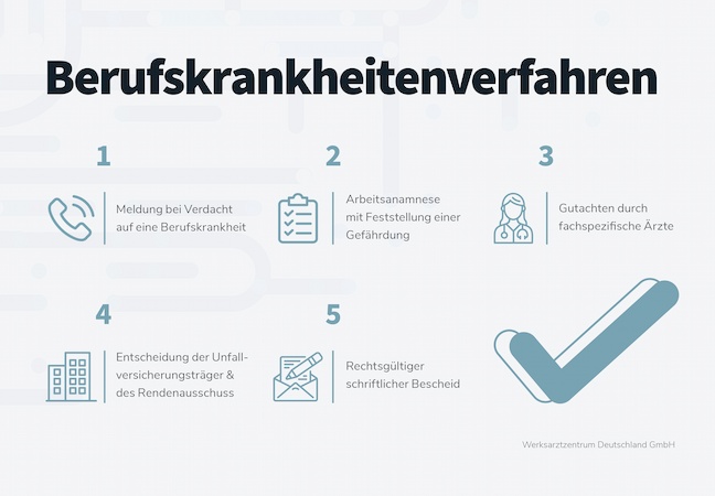 Ablauf des Berufskrankheitenverfahren in 5 Schritten. Beginnend bei der Meldung, der Arbeitsanamnese, dem Gutachten durch fachspezifische Ärzte und der Entscheidung der Unfallversicherungsträger bis hin zum rechtsgültigen schriftlichem Bescheid.