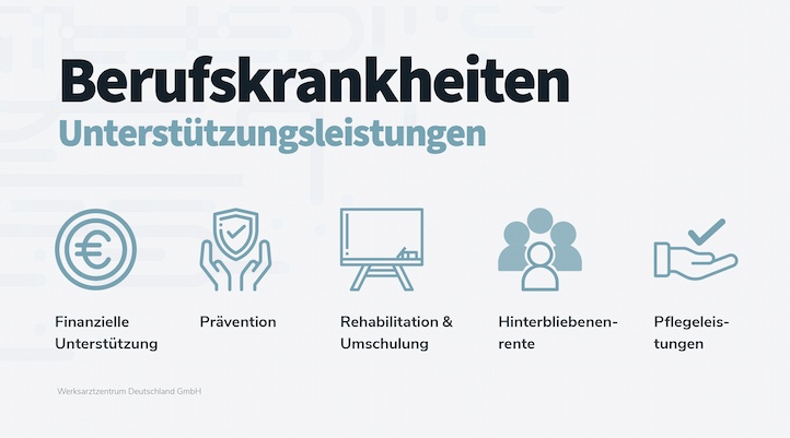Zeigt die Unterstützungsleistungen mit Icons verdeutlicht. Finanzielle Unterstützung, Prävention, Rehabilitation & Umschulung, Hinterbliebenenrente und Pflegeleistungen.