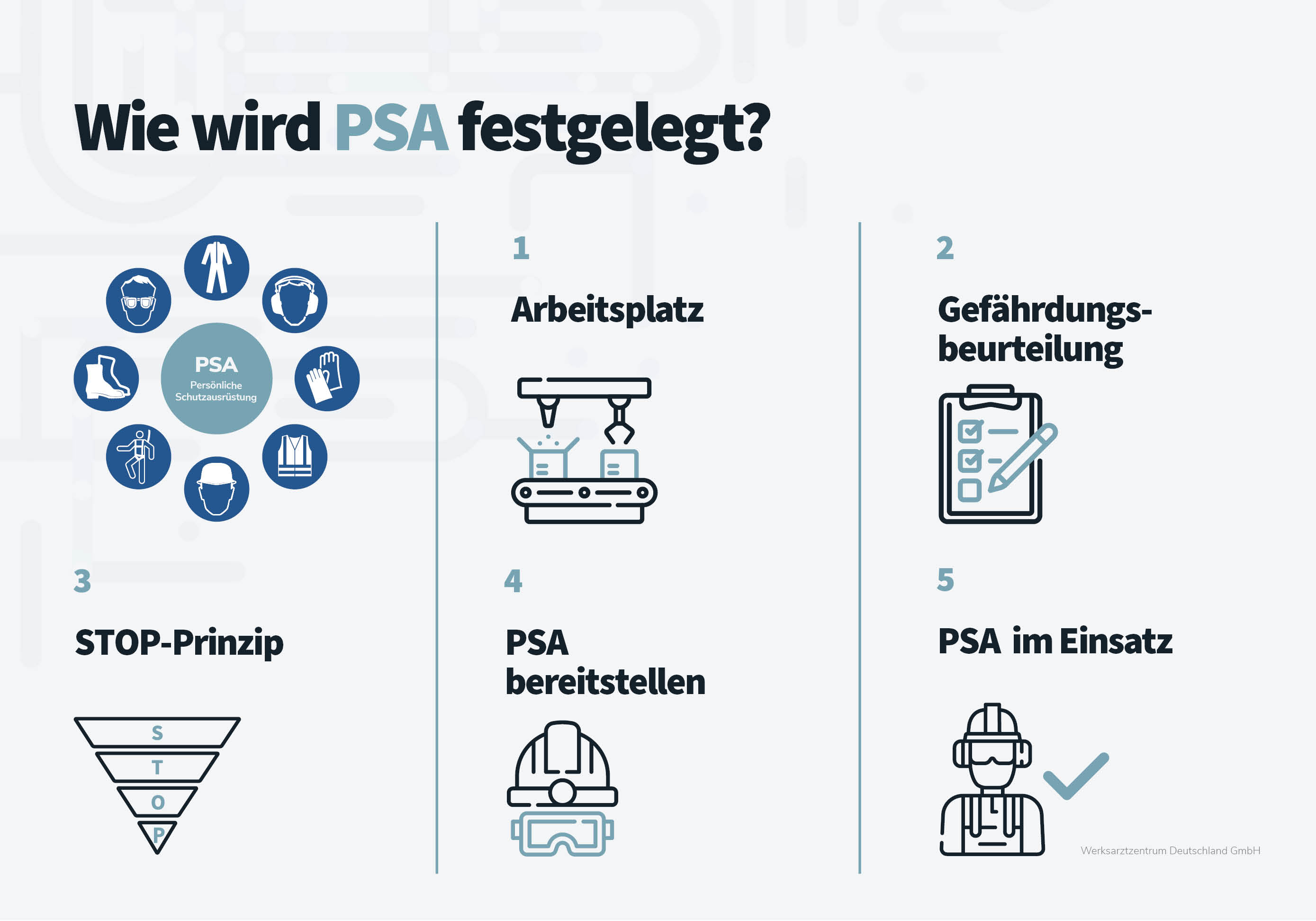 5 Schritte zur Festlegung von Persönlicher Schutzausrüstung. 1. Arbeitsplatz, 2. Gefährdungsbeurteilung, 3. STOP-Prinzip, 4. PSA bereitstellen, 5. PSA im Einsatz.