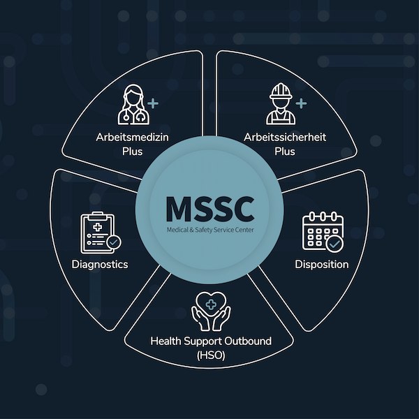 Abbildung der Kompletenzfelder des Medical Support und Service Centers (MSSC): Arbeitsmedizin, Arbeitssicherheit, Diagnose, Health Support Outbound und Disposition