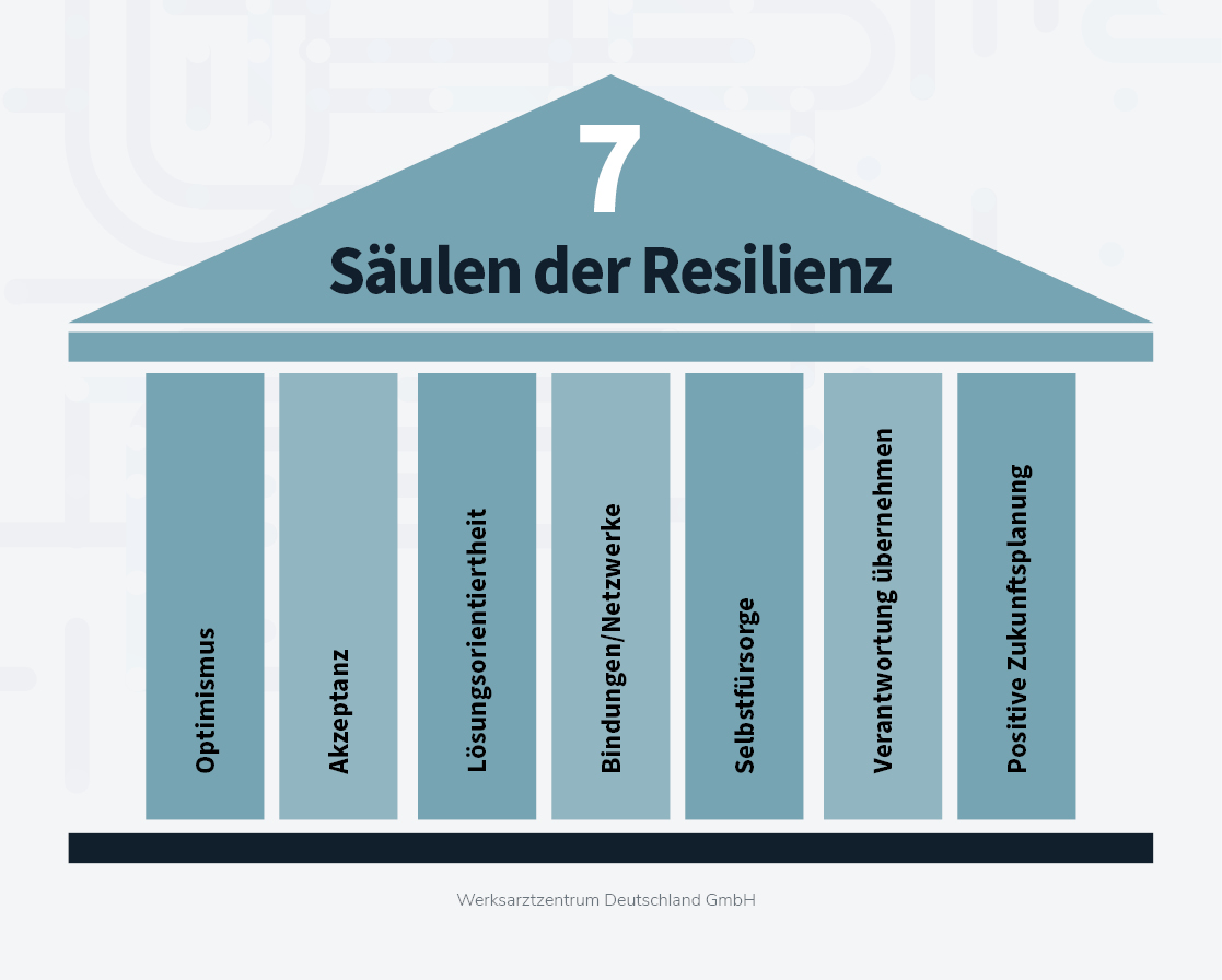 Die 7 Säulen der Stressresilienz: Optimismus, Akzeptanz, Lösungsorientiertheit, Bindungen / Netzwerke, Selbstfürsorge, Verantwortung übernehmen, Positive Zukunftsplanung